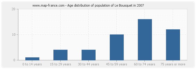 Age distribution of population of Le Bousquet in 2007